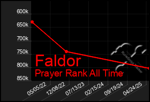 Total Graph of Faldor