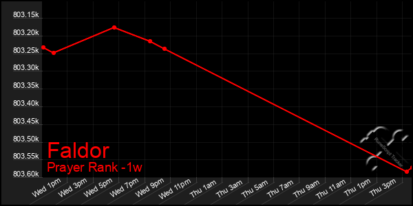 Last 7 Days Graph of Faldor