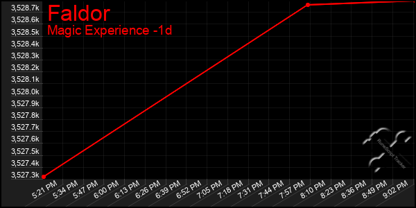 Last 24 Hours Graph of Faldor