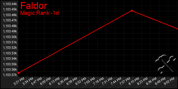 Last 24 Hours Graph of Faldor
