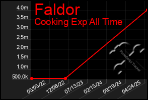 Total Graph of Faldor