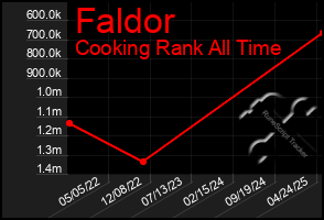 Total Graph of Faldor
