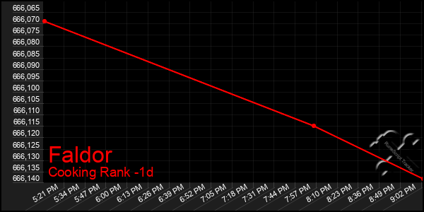 Last 24 Hours Graph of Faldor
