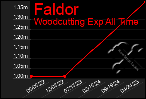 Total Graph of Faldor