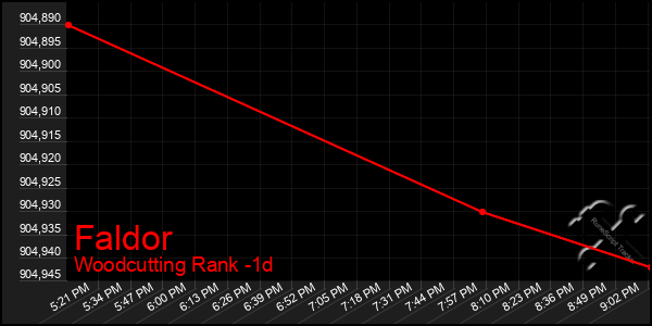 Last 24 Hours Graph of Faldor