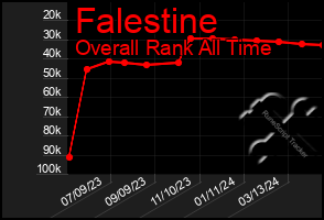 Total Graph of Falestine