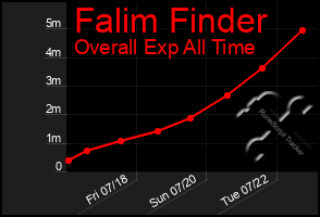 Total Graph of Falim Finder