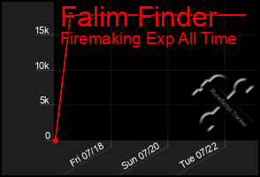 Total Graph of Falim Finder