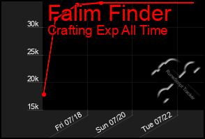 Total Graph of Falim Finder