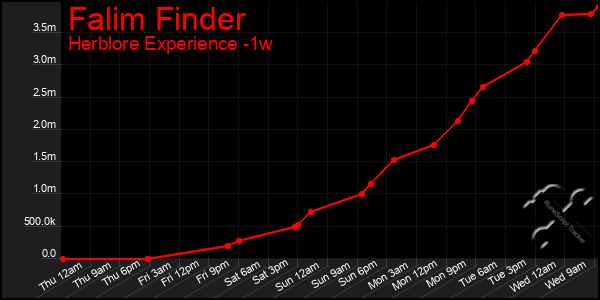 Last 7 Days Graph of Falim Finder
