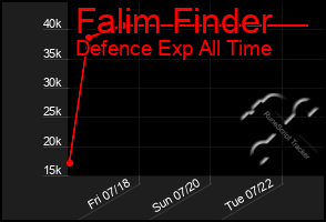 Total Graph of Falim Finder