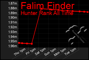 Total Graph of Falim Finder