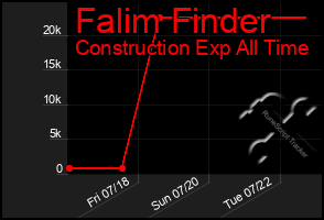 Total Graph of Falim Finder