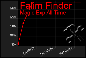 Total Graph of Falim Finder