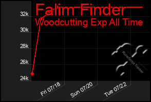 Total Graph of Falim Finder
