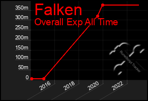 Total Graph of Falken