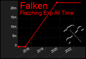 Total Graph of Falken