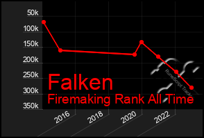 Total Graph of Falken