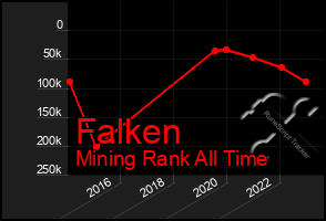 Total Graph of Falken