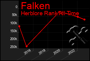 Total Graph of Falken