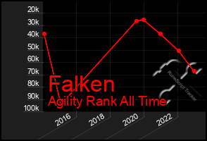 Total Graph of Falken