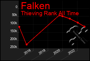 Total Graph of Falken