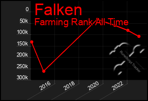 Total Graph of Falken