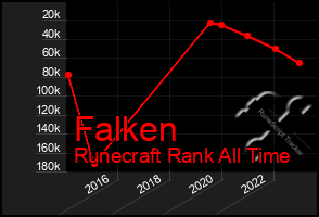 Total Graph of Falken