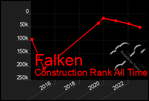 Total Graph of Falken