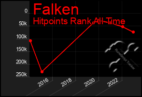 Total Graph of Falken