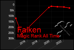 Total Graph of Falken