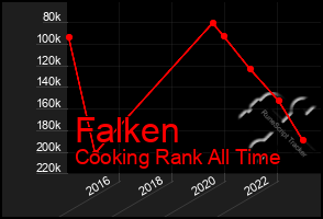 Total Graph of Falken