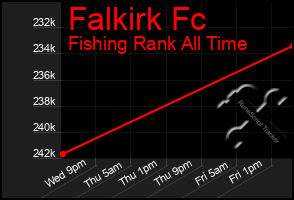 Total Graph of Falkirk Fc
