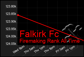 Total Graph of Falkirk Fc