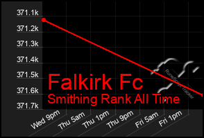 Total Graph of Falkirk Fc