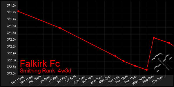 Last 31 Days Graph of Falkirk Fc