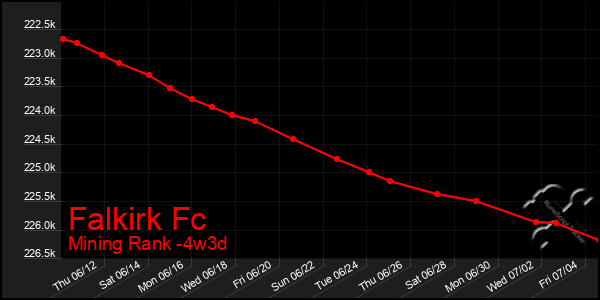 Last 31 Days Graph of Falkirk Fc