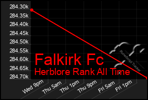 Total Graph of Falkirk Fc