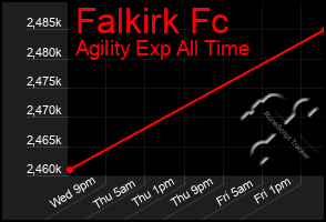 Total Graph of Falkirk Fc