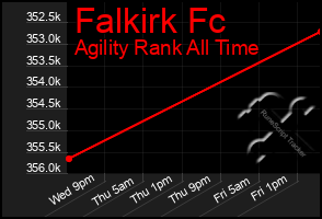 Total Graph of Falkirk Fc