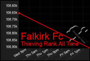 Total Graph of Falkirk Fc