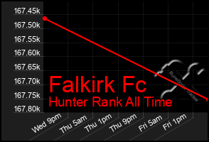 Total Graph of Falkirk Fc
