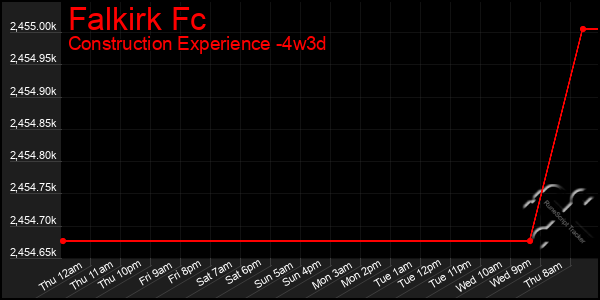 Last 31 Days Graph of Falkirk Fc