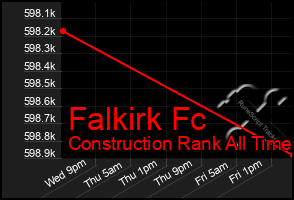 Total Graph of Falkirk Fc
