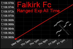 Total Graph of Falkirk Fc