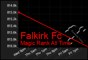 Total Graph of Falkirk Fc