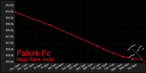 Last 31 Days Graph of Falkirk Fc