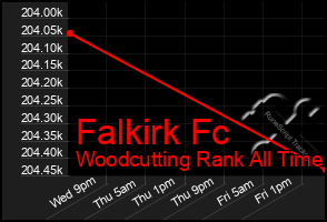 Total Graph of Falkirk Fc