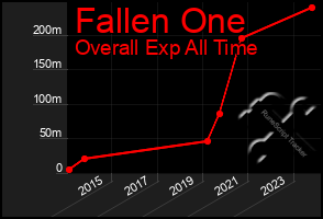 Total Graph of Fallen One