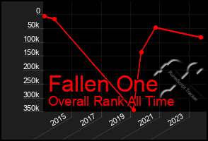 Total Graph of Fallen One